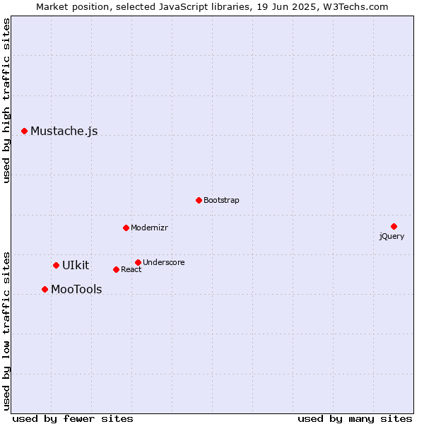 Market position of UIkit vs. MooTools vs. Mustache.js