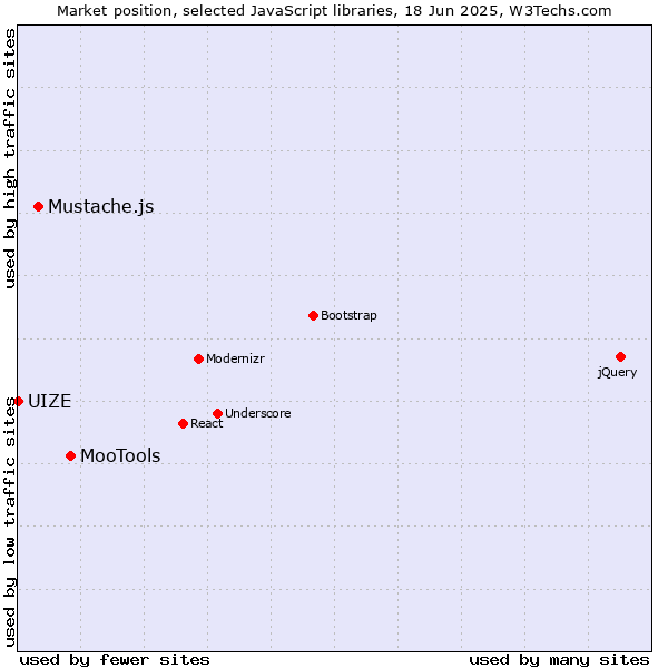Market position of MooTools vs. Mustache.js vs. UIZE
