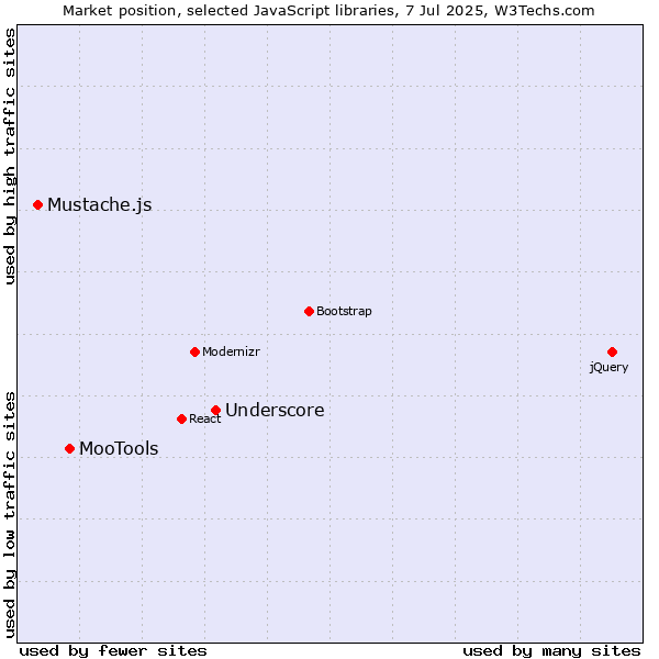Market position of Underscore vs. MooTools vs. Mustache.js