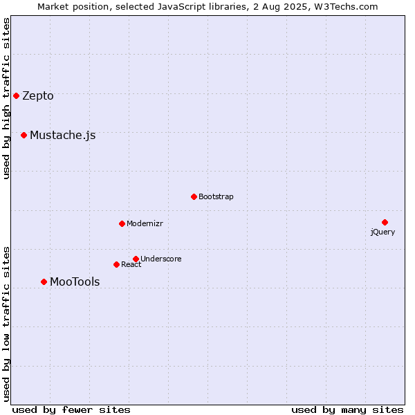 Market position of MooTools vs. Mustache.js vs. Zepto