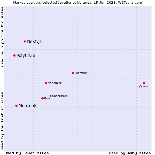 Market position of Next.js vs. MooTools vs. Polyfill.io