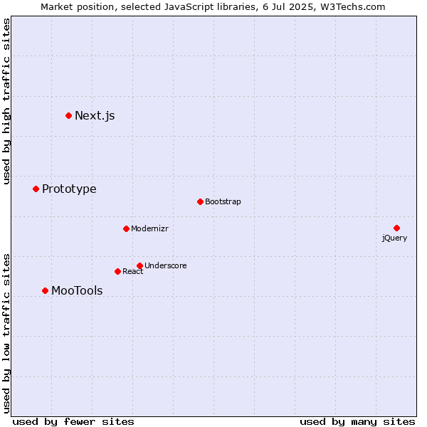 Market position of Next.js vs. MooTools vs. Prototype