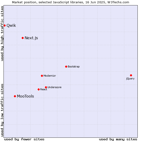 Market position of Next.js vs. MooTools vs. Qwik