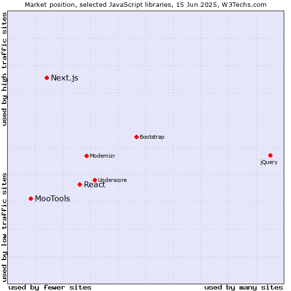 Market position of React vs. Next.js vs. MooTools