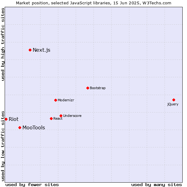 Market position of Next.js vs. MooTools vs. Riot