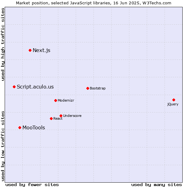 Market position of Next.js vs. MooTools vs. Script.aculo.us