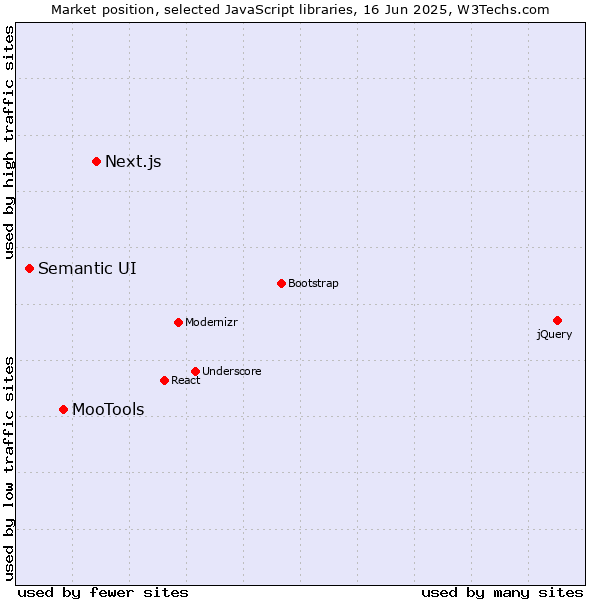 Market position of Next.js vs. MooTools vs. Semantic UI