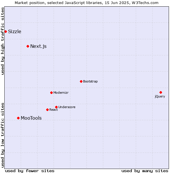 Market position of Next.js vs. MooTools vs. Sizzle