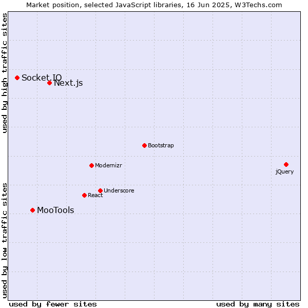 Market position of Next.js vs. MooTools vs. Socket.IO