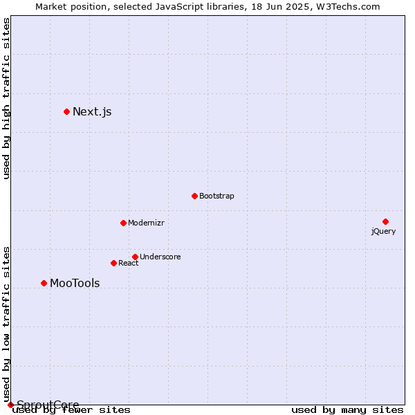Market position of Next.js vs. MooTools vs. SproutCore