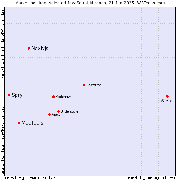 Market position of Next.js vs. MooTools vs. Spry