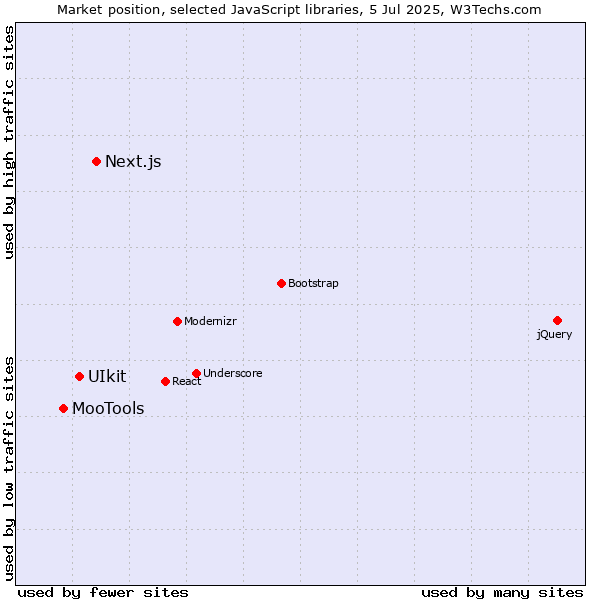 Market position of Next.js vs. UIkit vs. MooTools