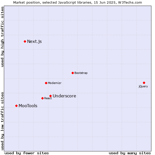 Market position of Underscore vs. Next.js vs. MooTools