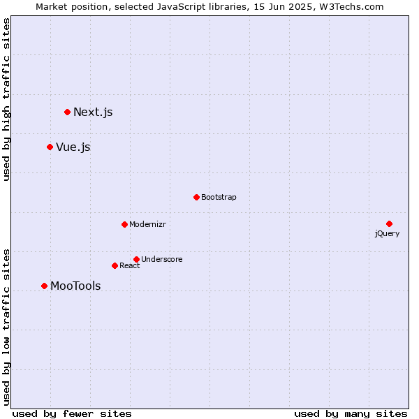 Market position of Next.js vs. Vue.js vs. MooTools