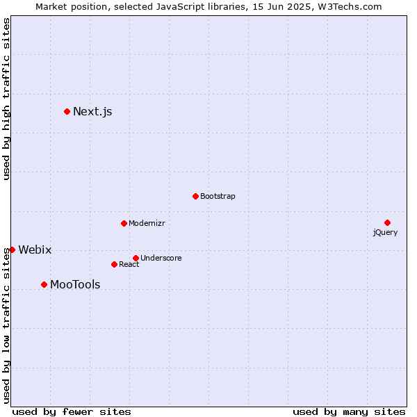Market position of Next.js vs. MooTools vs. Webix