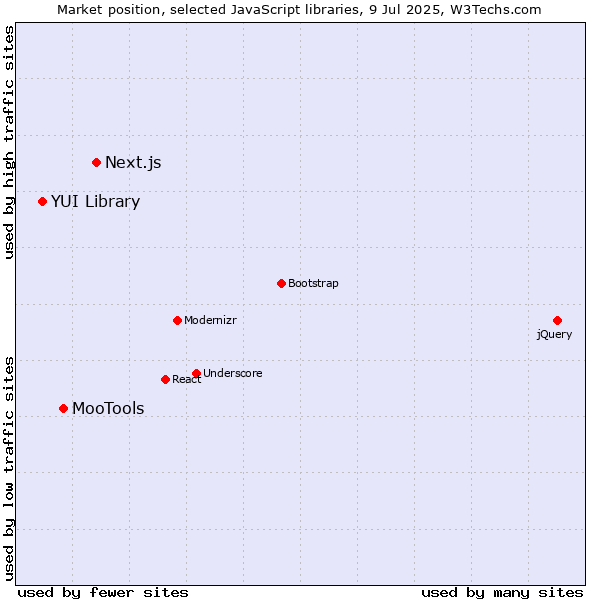 Market position of Next.js vs. MooTools vs. YUI Library