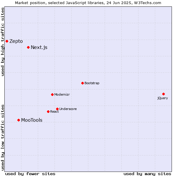 Market position of Next.js vs. MooTools vs. Zepto