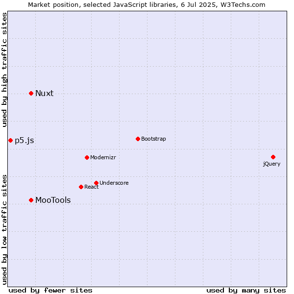 Market position of MooTools vs. Nuxt vs. p5.js