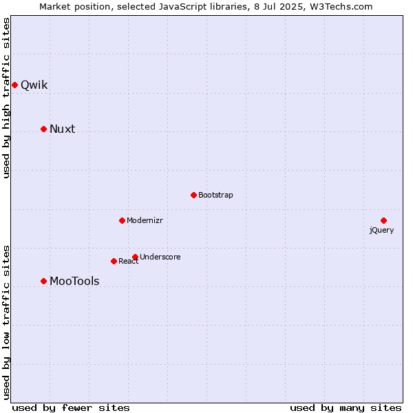 Market position of MooTools vs. Nuxt vs. Qwik