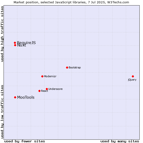 Market position of MooTools vs. Nuxt vs. RequireJS
