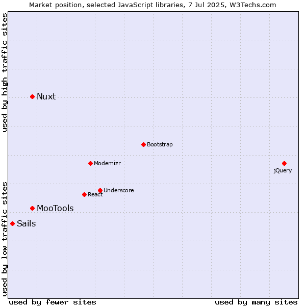 Market position of MooTools vs. Nuxt vs. Sails