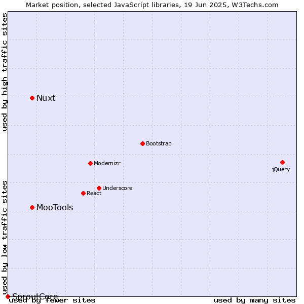 Market position of MooTools vs. Nuxt vs. SproutCore