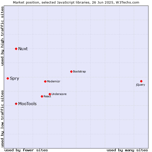 Market position of MooTools vs. Nuxt vs. Spry
