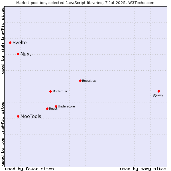 Market position of MooTools vs. Nuxt vs. Svelte