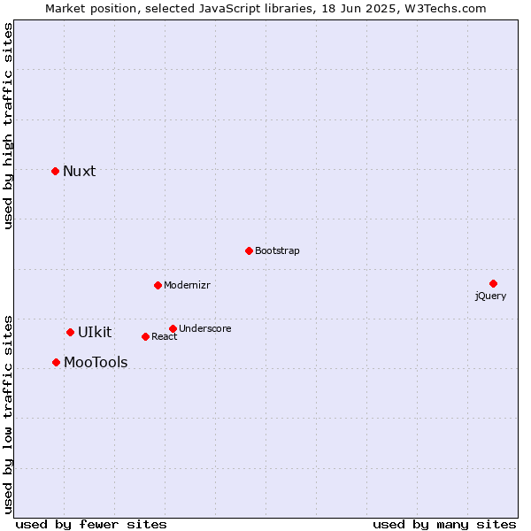 Market position of UIkit vs. MooTools vs. Nuxt
