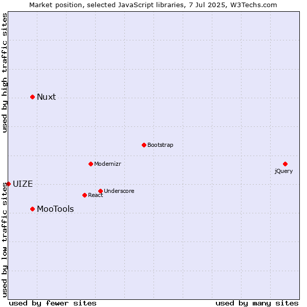 Market position of MooTools vs. Nuxt vs. UIZE
