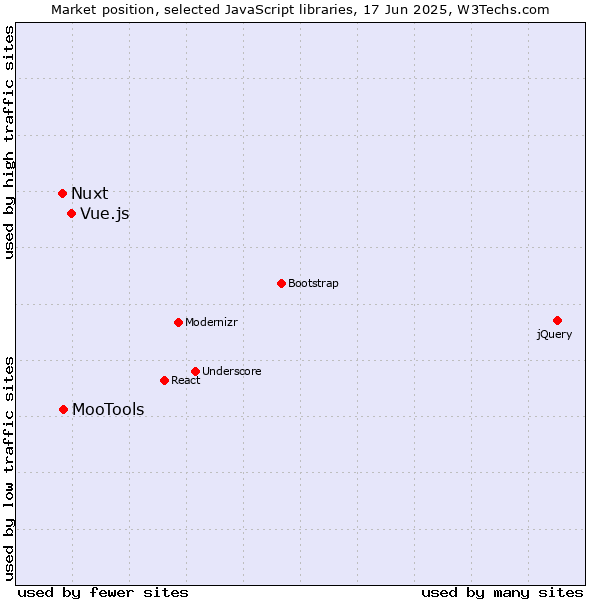 Market position of Vue.js vs. MooTools vs. Nuxt