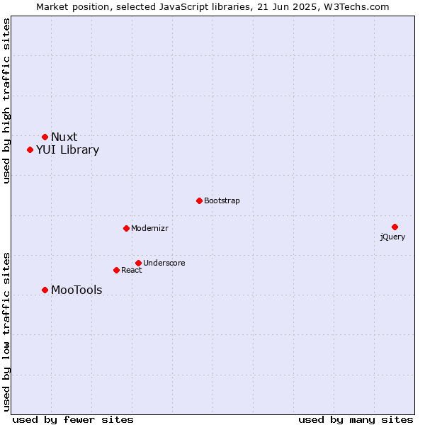 Market position of MooTools vs. Nuxt vs. YUI Library