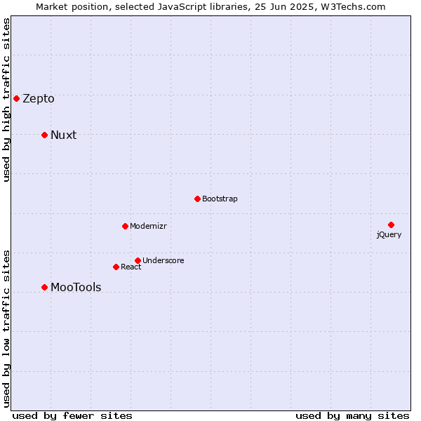 Market position of MooTools vs. Nuxt vs. Zepto
