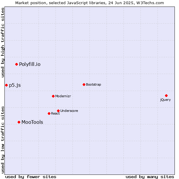 Market position of MooTools vs. Polyfill.io vs. p5.js