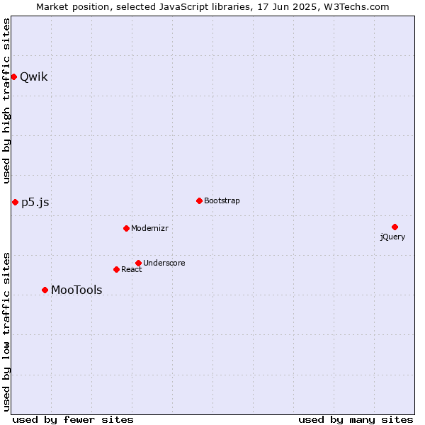 Market position of MooTools vs. p5.js vs. Qwik