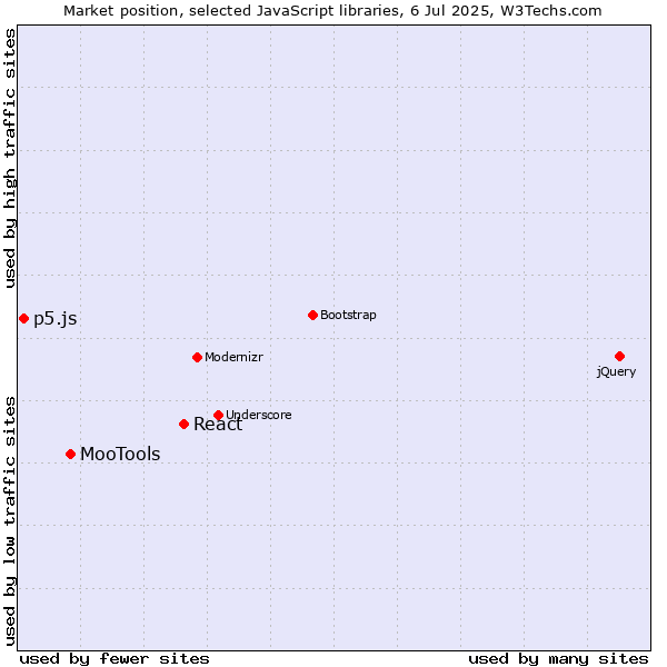 Market position of React vs. MooTools vs. p5.js
