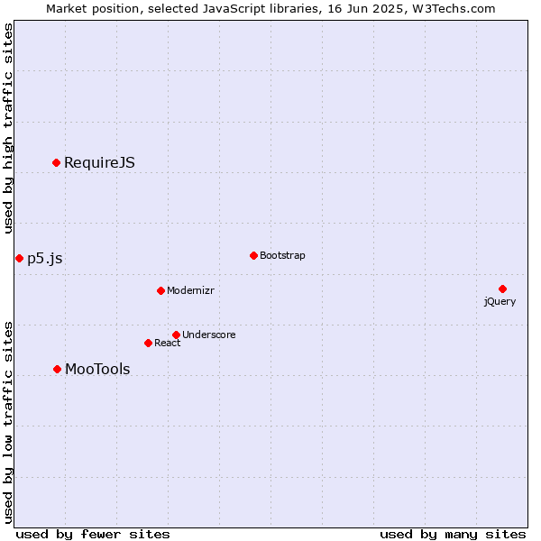 Market position of MooTools vs. RequireJS vs. p5.js