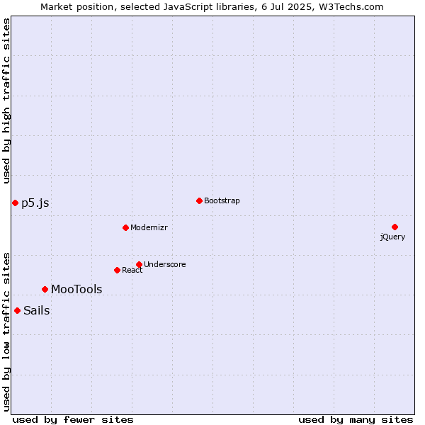 Market position of MooTools vs. Sails vs. p5.js