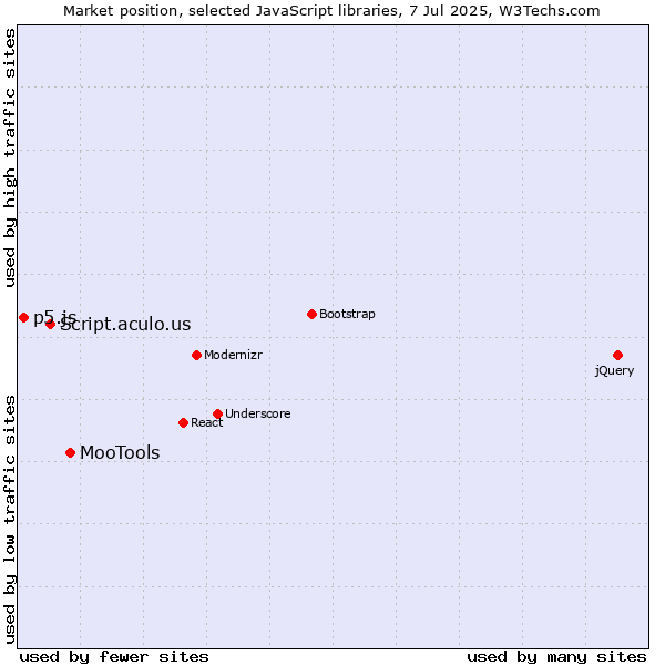 Market position of MooTools vs. Script.aculo.us vs. p5.js