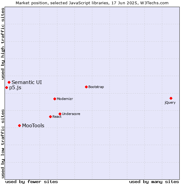 Market position of MooTools vs. Semantic UI vs. p5.js