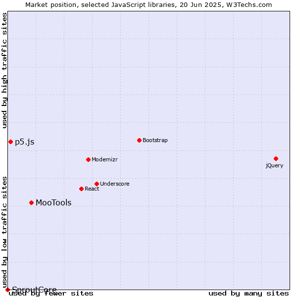 Market position of MooTools vs. p5.js vs. SproutCore