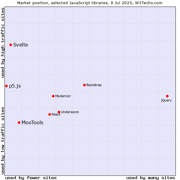 Market position of MooTools vs. Svelte vs. p5.js