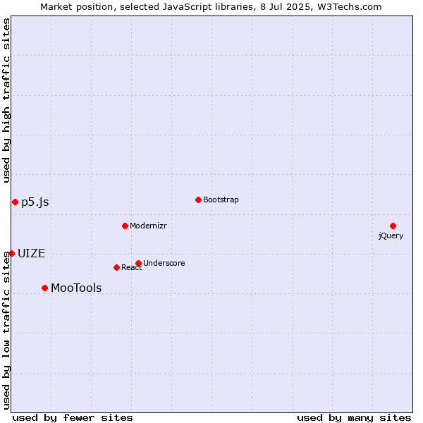 Market position of MooTools vs. p5.js vs. UIZE