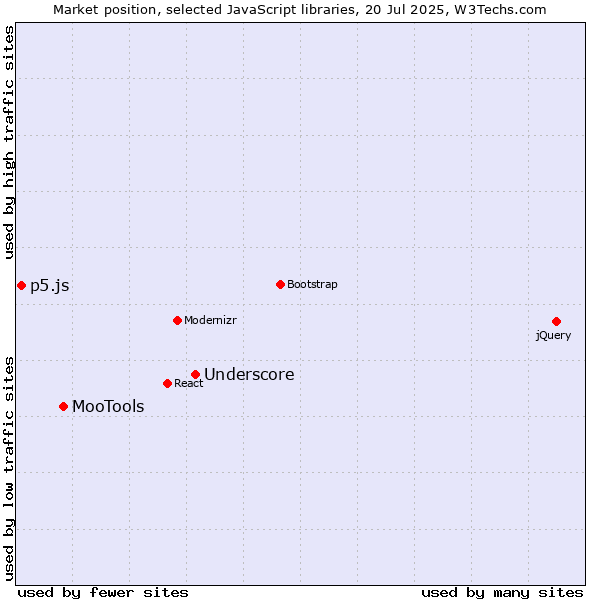 Market position of Underscore vs. MooTools vs. p5.js