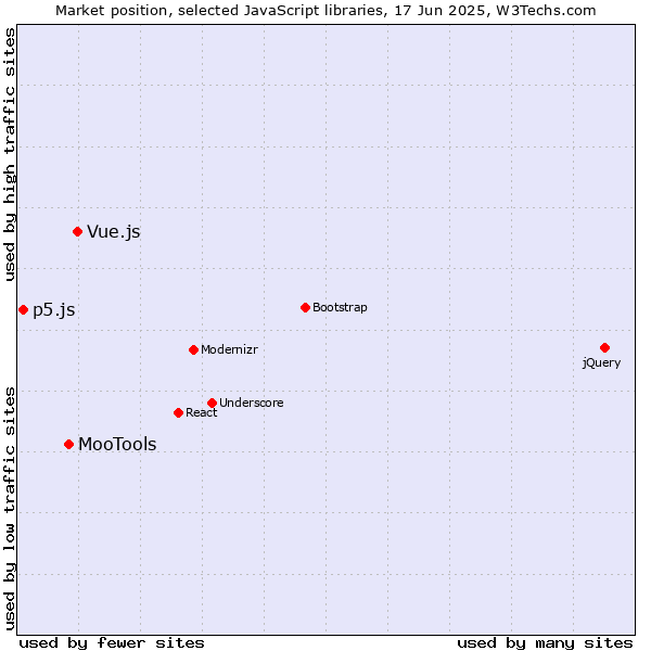 Market position of Vue.js vs. MooTools vs. p5.js