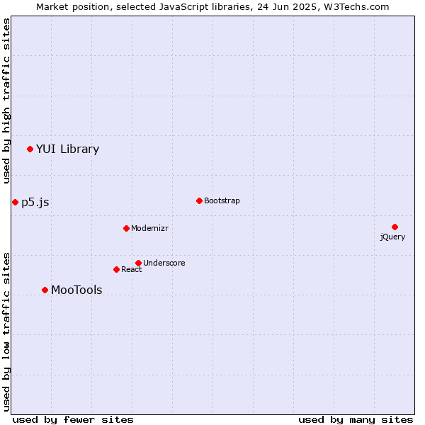 Market position of MooTools vs. YUI Library vs. p5.js