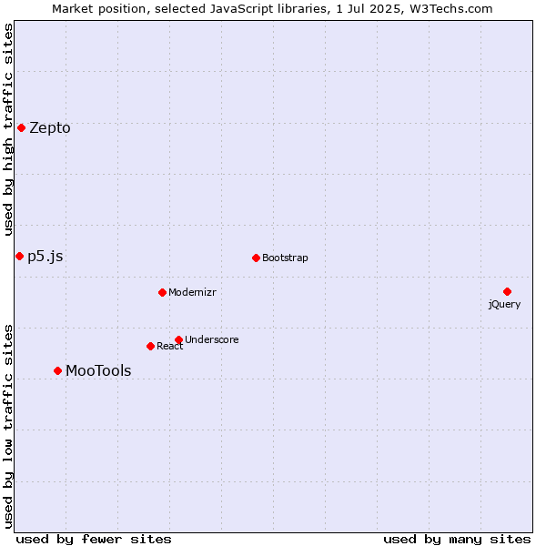 Market position of MooTools vs. Zepto vs. p5.js