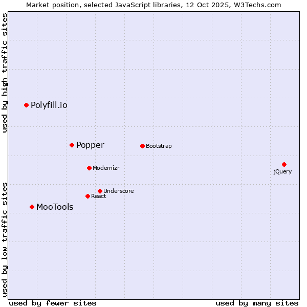 Market position of Popper vs. MooTools vs. Polyfill.io