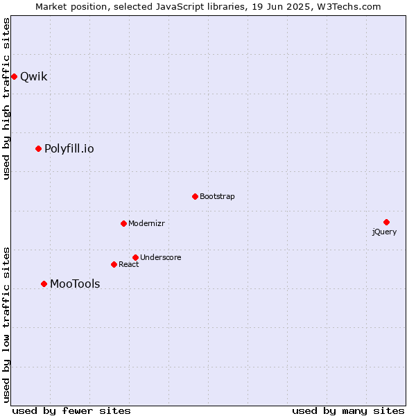 Market position of MooTools vs. Polyfill.io vs. Qwik