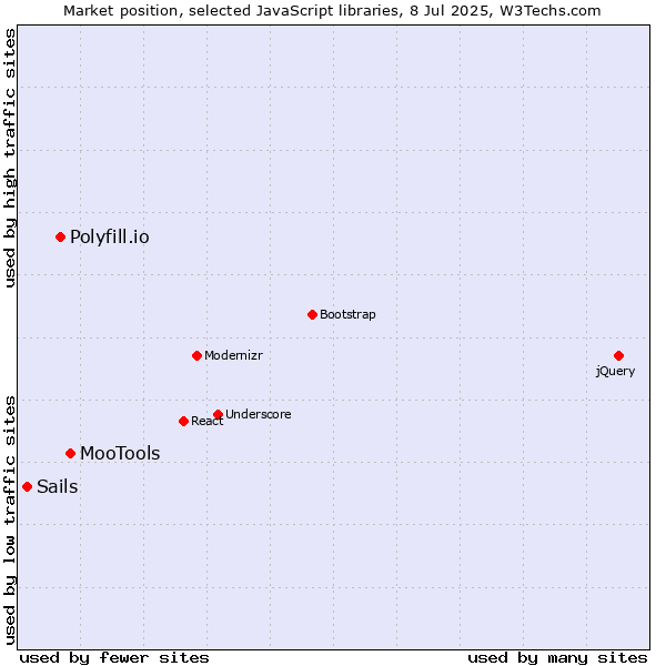 Market position of MooTools vs. Polyfill.io vs. Sails